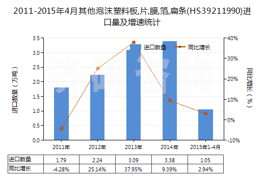2011-2015年4月其他泡沫塑料板,片,膜,箔,扁條(HS39211990)進(jìn)口量及增速統(tǒng)計